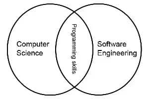 Understanding The Concept Of Computer Science – A Beginner's Guide.